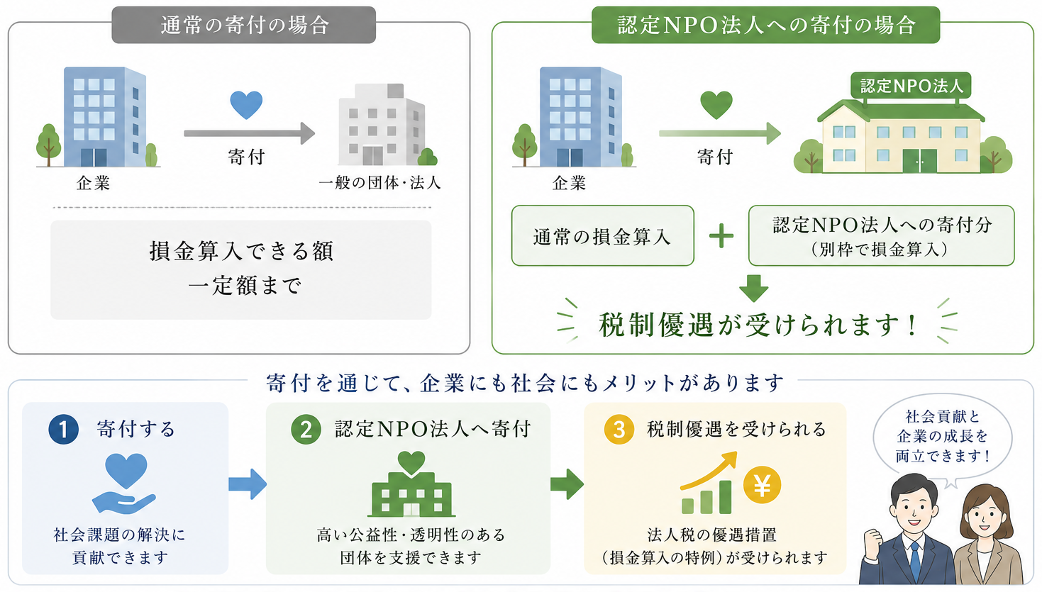 通常の寄付と認定NPO法人への寄付の比較図。認定NPO法人への寄付は通常の損金算入に加えて別枠で損金算入でき、税制優遇が受けられます。